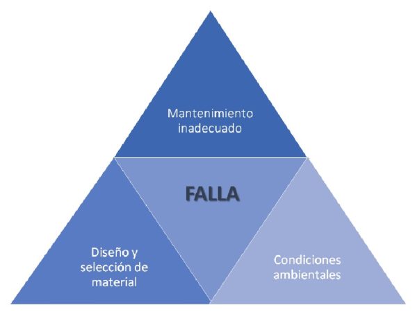 IDENTIFICACIÓN Y ANÁLISIS DE LAS CAUSAS DE FALLAS